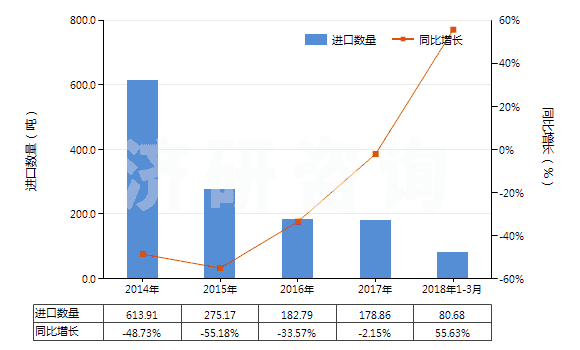 2014-2018年3月中國人體除臭劑及止汗劑(HS33072000)進(jìn)口量及增速統(tǒng)計